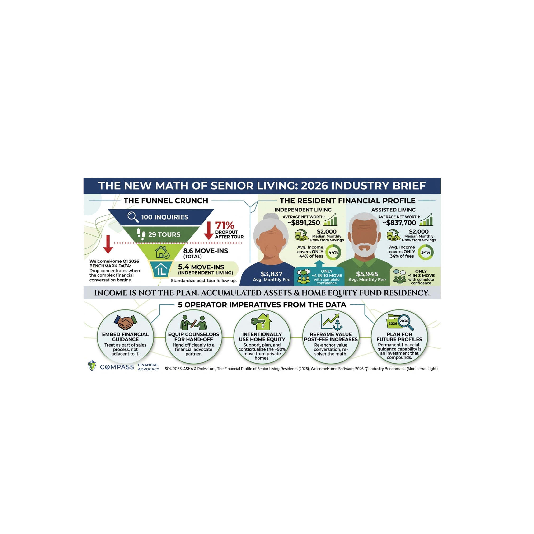 Chart comparing senior living monthly fees to resident income from the 2026 ASHA financial profile